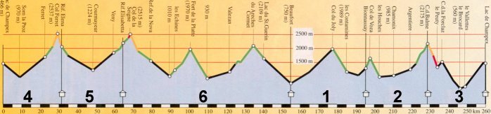 Hoehenprofil der Tour...